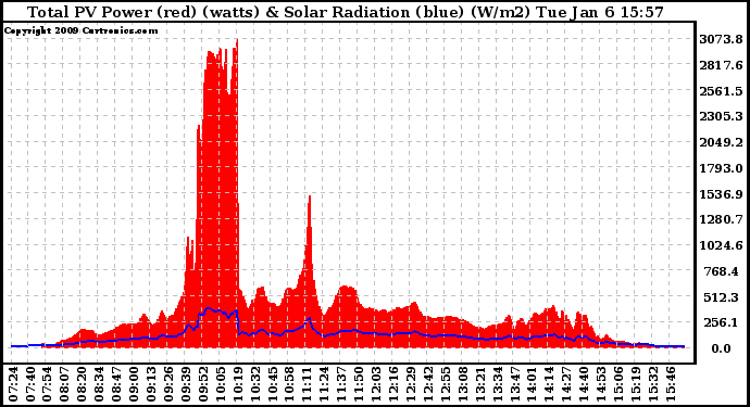 Solar PV/Inverter Performance Total PV Panel Power Output & Solar Radiation