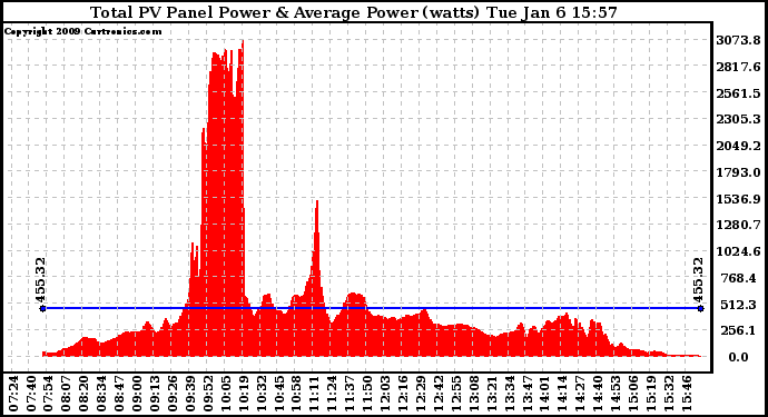 Solar PV/Inverter Performance Total PV Panel Power Output