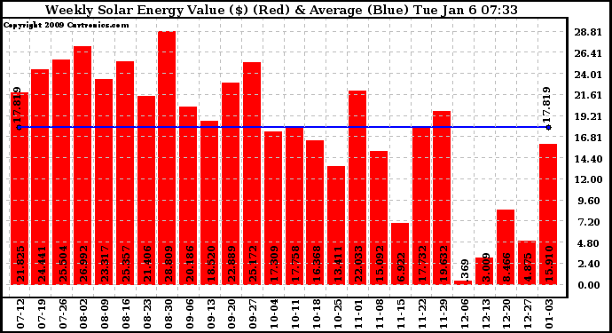 Solar PV/Inverter Performance Weekly Solar Energy Production Value