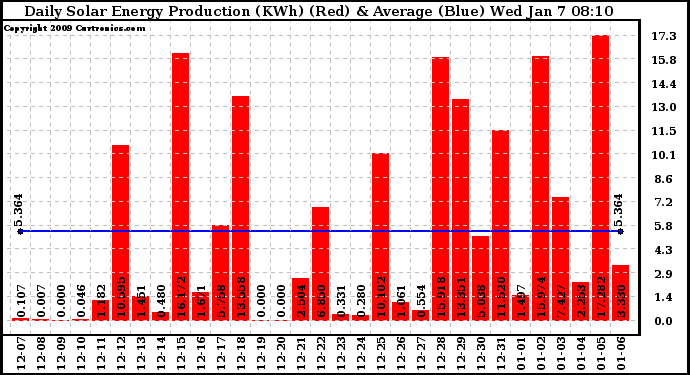 Solar PV/Inverter Performance Daily Solar Energy Production