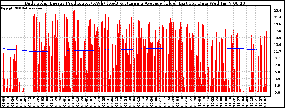 Solar PV/Inverter Performance Daily Solar Energy Production Running Average Last 365 Days