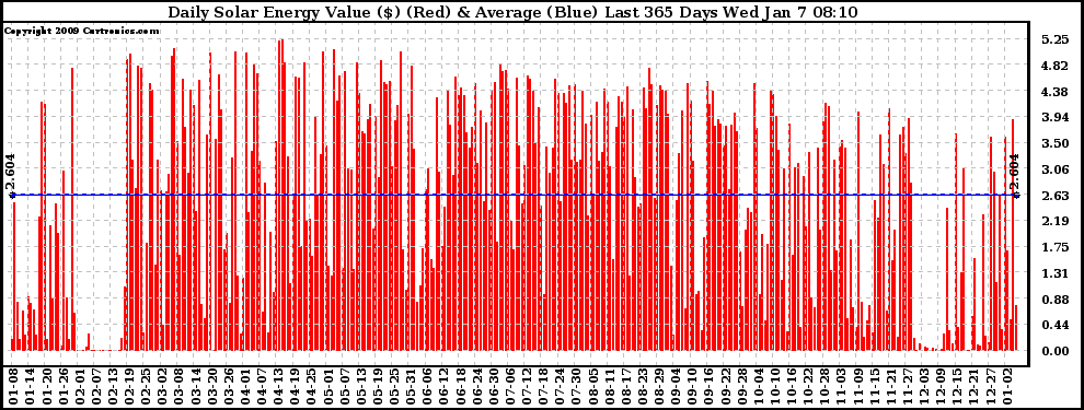 Solar PV/Inverter Performance Daily Solar Energy Production Value Last 365 Days