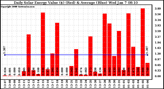 Solar PV/Inverter Performance Daily Solar Energy Production Value