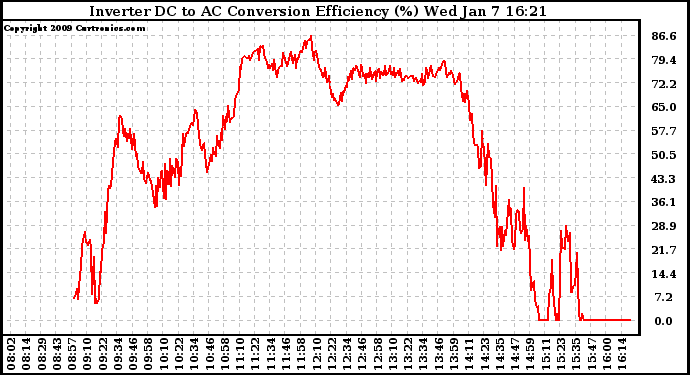 Solar PV/Inverter Performance Inverter DC to AC Conversion Efficiency