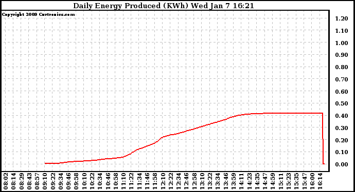 Solar PV/Inverter Performance Daily Energy Production