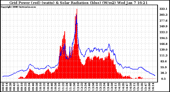 Solar PV/Inverter Performance Grid Power & Solar Radiation