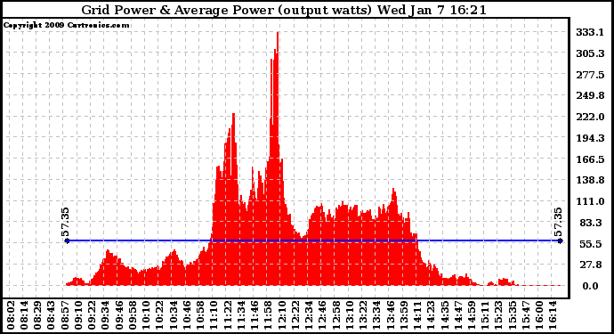 Solar PV/Inverter Performance Inverter Power Output