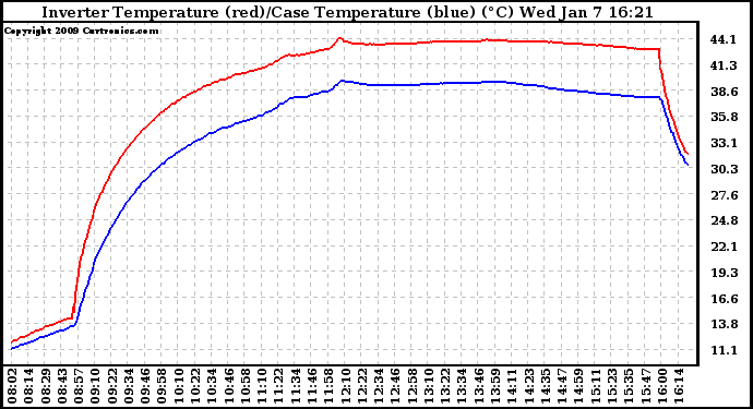 Solar PV/Inverter Performance Inverter Operating Temperature