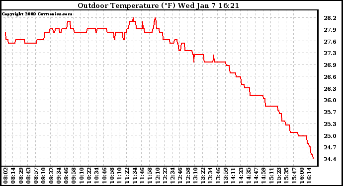 Solar PV/Inverter Performance Outdoor Temperature