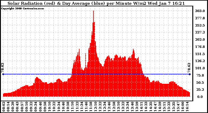 Solar PV/Inverter Performance Solar Radiation & Day Average per Minute