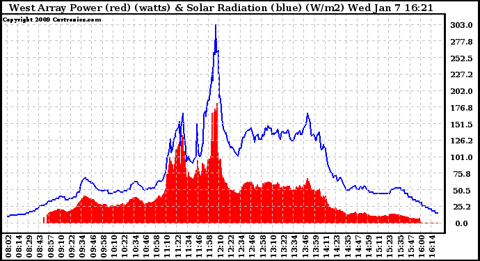 Solar PV/Inverter Performance West Array Power Output & Solar Radiation