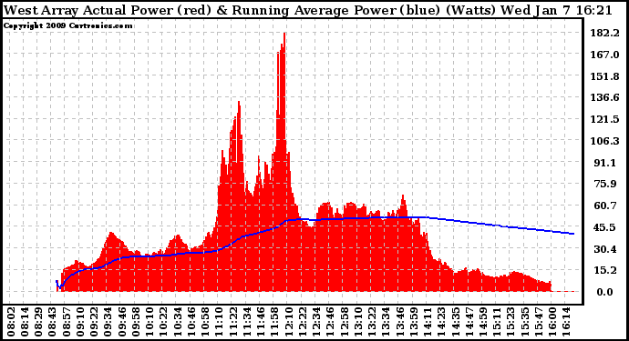 Solar PV/Inverter Performance West Array Actual & Running Average Power Output