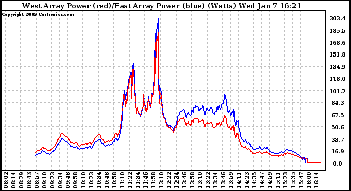 Solar PV/Inverter Performance Photovoltaic Panel Power Output