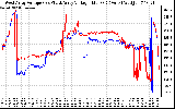 Solar PV/Inverter Performance Photovoltaic Panel Voltage Output