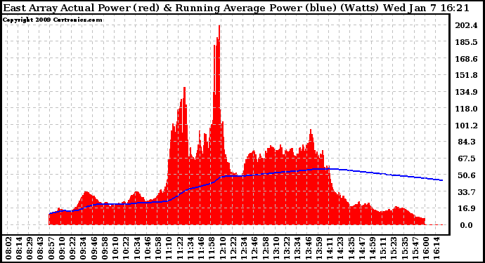 Solar PV/Inverter Performance East Array Actual & Running Average Power Output