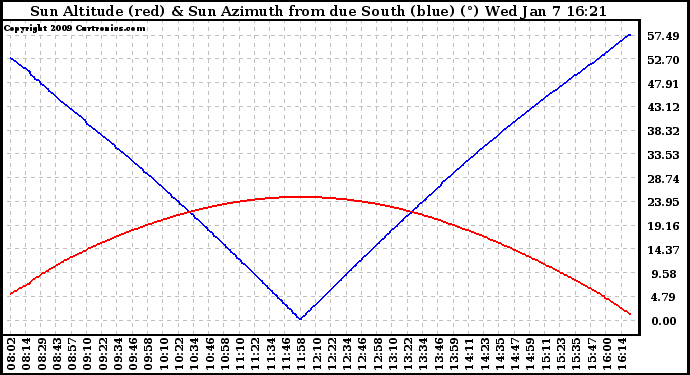 Solar PV/Inverter Performance Sun Altitude Angle & Azimuth Angle