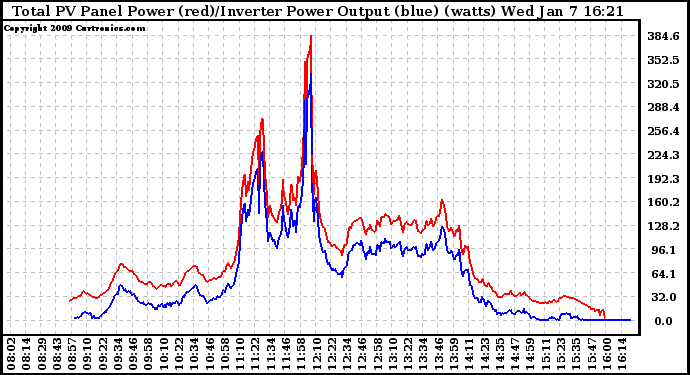 Solar PV/Inverter Performance PV Panel Power Output & Inverter Power Output