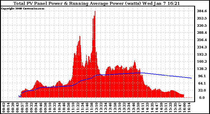 Solar PV/Inverter Performance Total PV Panel & Running Average Power Output