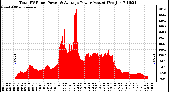 Solar PV/Inverter Performance Total PV Panel Power Output