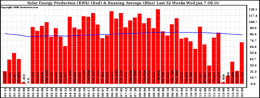 Solar PV/Inverter Performance Weekly Solar Energy Production Running Average Last 52 Weeks