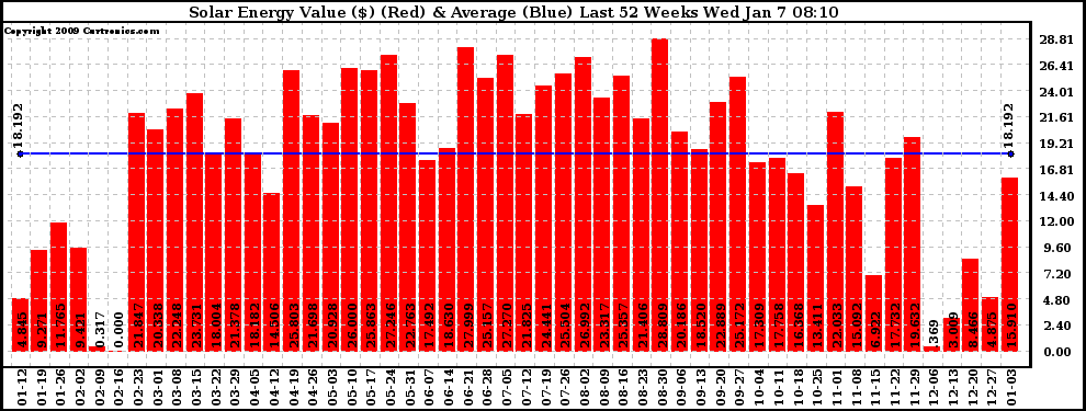 Solar PV/Inverter Performance Weekly Solar Energy Production Value Last 52 Weeks