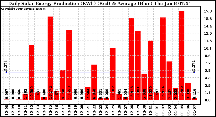 Solar PV/Inverter Performance Daily Solar Energy Production