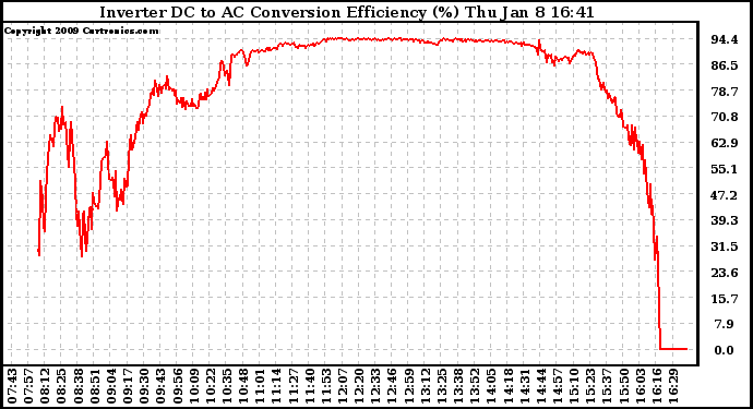 Solar PV/Inverter Performance Inverter DC to AC Conversion Efficiency