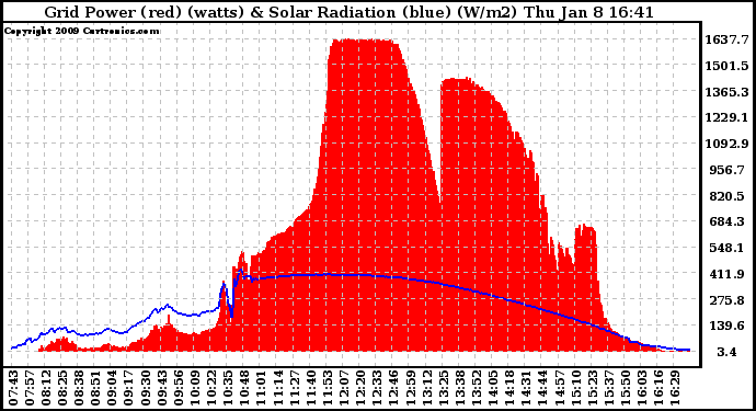 Solar PV/Inverter Performance Grid Power & Solar Radiation