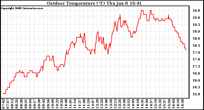 Solar PV/Inverter Performance Outdoor Temperature