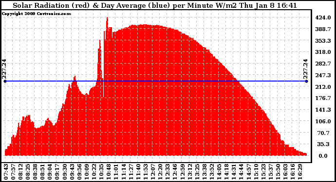 Solar PV/Inverter Performance Solar Radiation & Day Average per Minute