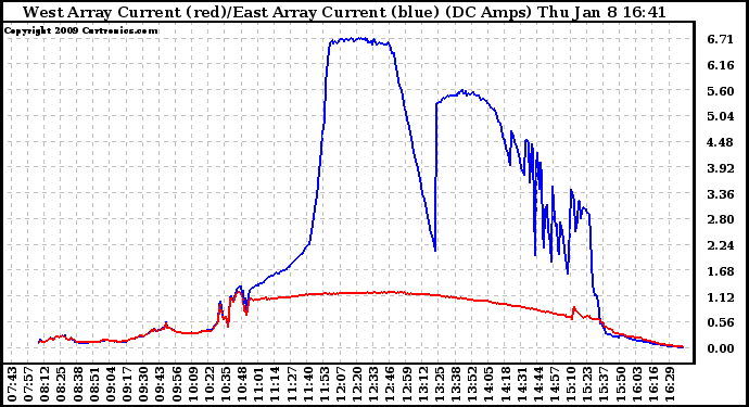 Solar PV/Inverter Performance Photovoltaic Panel Current Output