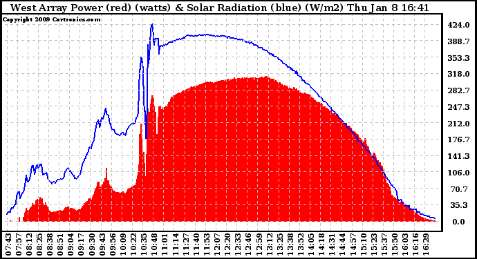 Solar PV/Inverter Performance West Array Power Output & Solar Radiation