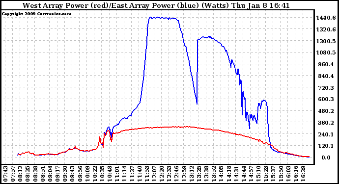 Solar PV/Inverter Performance Photovoltaic Panel Power Output