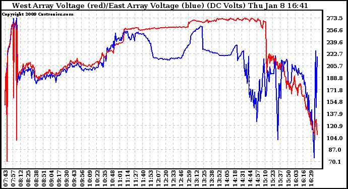 Solar PV/Inverter Performance Photovoltaic Panel Voltage Output