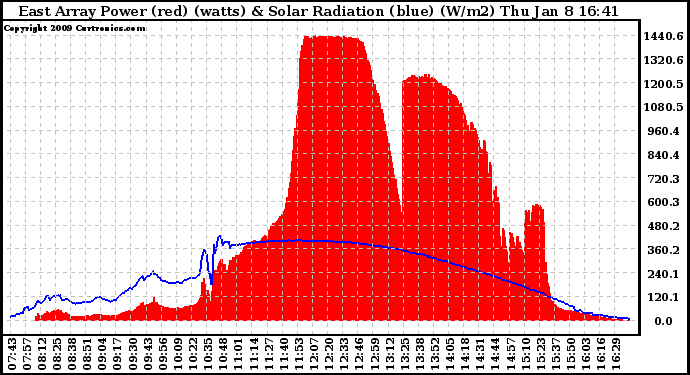 Solar PV/Inverter Performance East Array Power Output & Solar Radiation