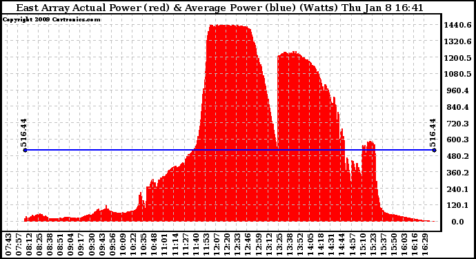 Solar PV/Inverter Performance East Array Actual & Average Power Output