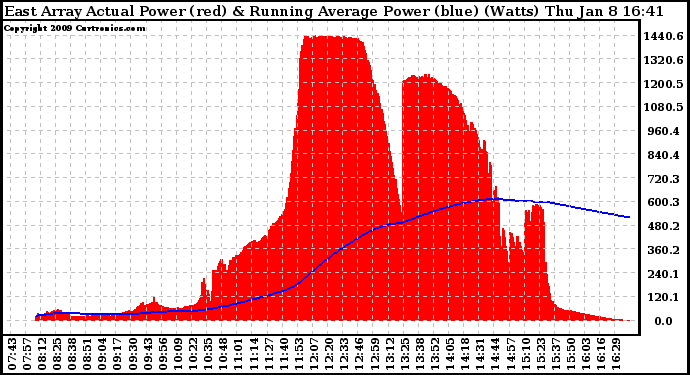 Solar PV/Inverter Performance East Array Actual & Running Average Power Output