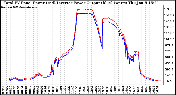 Solar PV/Inverter Performance PV Panel Power Output & Inverter Power Output