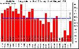 Solar PV/Inverter Performance Weekly Solar Energy Production Value