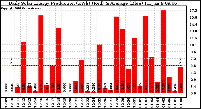 Solar PV/Inverter Performance Daily Solar Energy Production