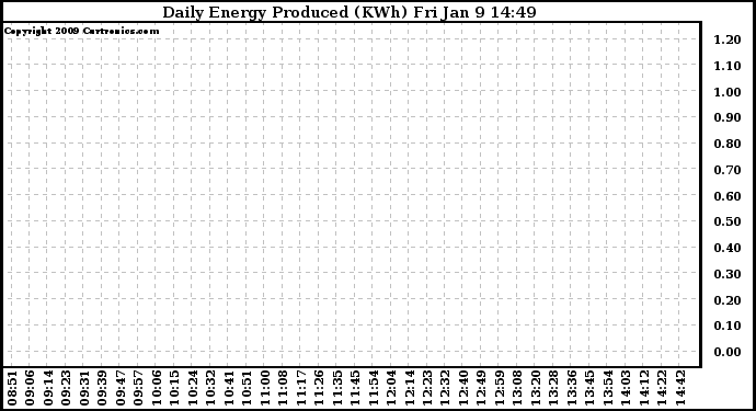 Solar PV/Inverter Performance Daily Energy Production