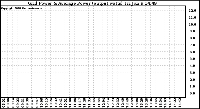 Solar PV/Inverter Performance Inverter Power Output