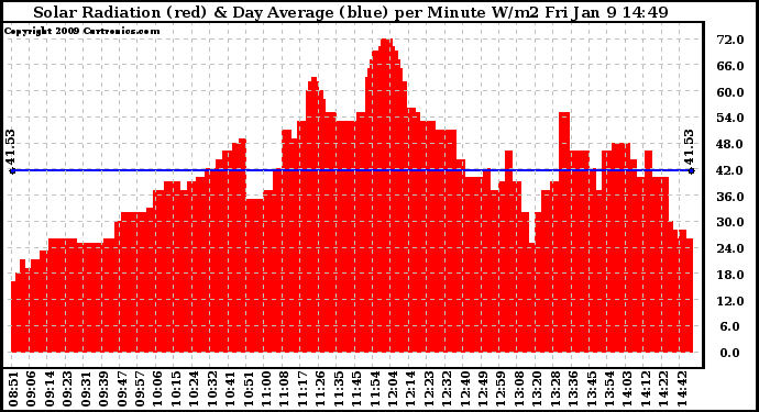 Solar PV/Inverter Performance Solar Radiation & Day Average per Minute