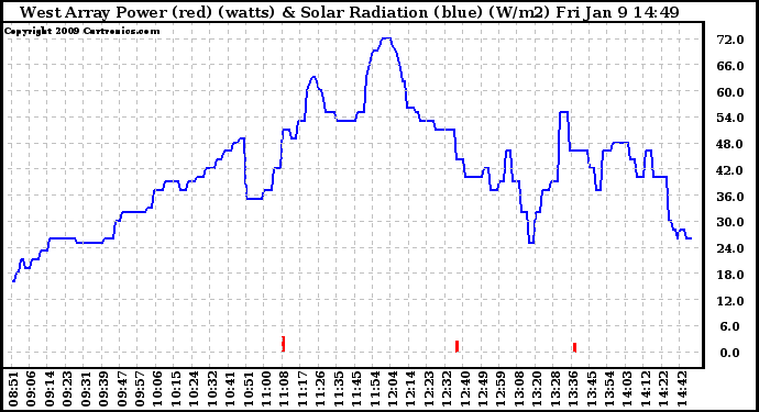 Solar PV/Inverter Performance West Array Power Output & Solar Radiation