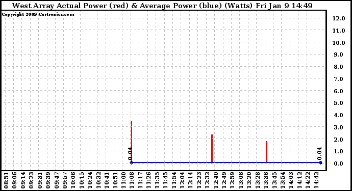 Solar PV/Inverter Performance West Array Actual & Average Power Output