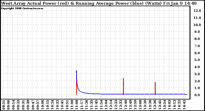 Solar PV/Inverter Performance West Array Actual & Running Average Power Output