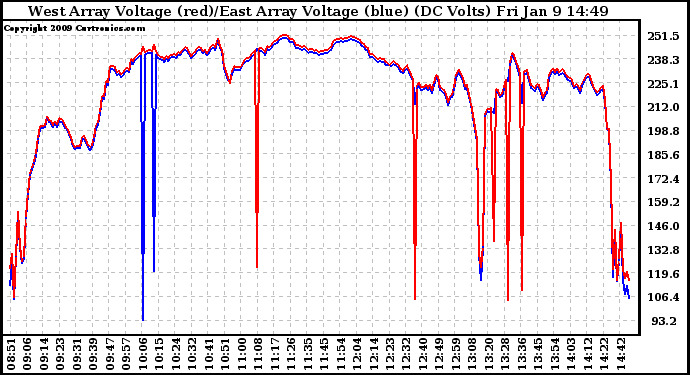 Solar PV/Inverter Performance Photovoltaic Panel Voltage Output