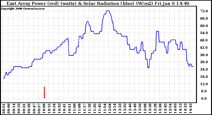 Solar PV/Inverter Performance East Array Power Output & Solar Radiation