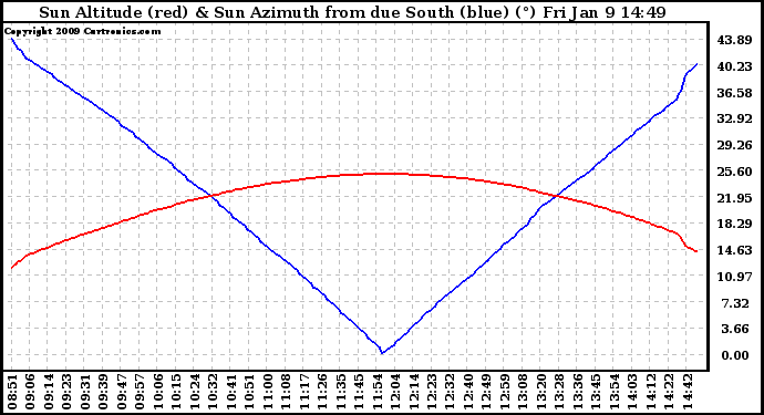 Solar PV/Inverter Performance Sun Altitude Angle & Azimuth Angle