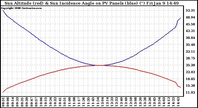 Solar PV/Inverter Performance Sun Altitude Angle & Sun Incidence Angle on PV Panels